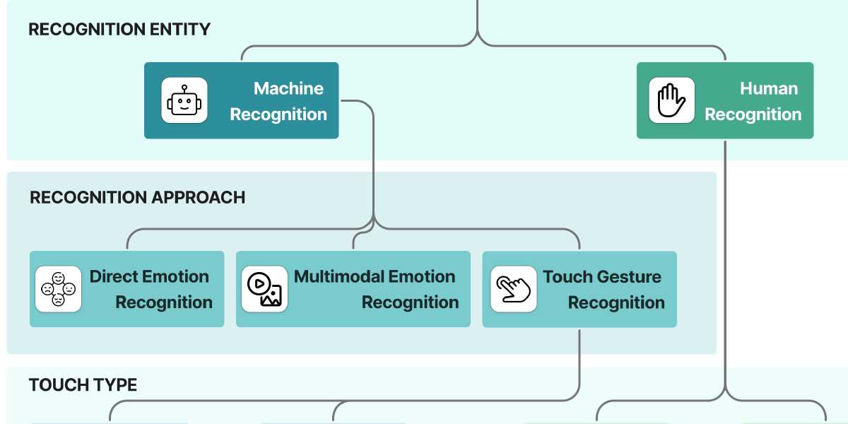Manifested AI Needs More Than Vision. What is Touch Emotion Recognition?