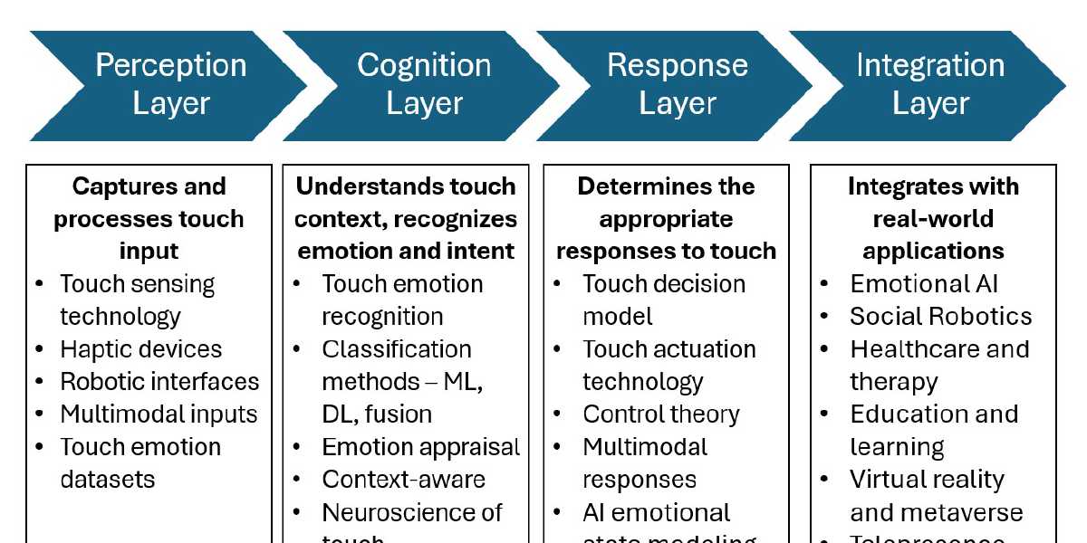 Haptic-AI Framework: Integrating Touch Into AI Systems